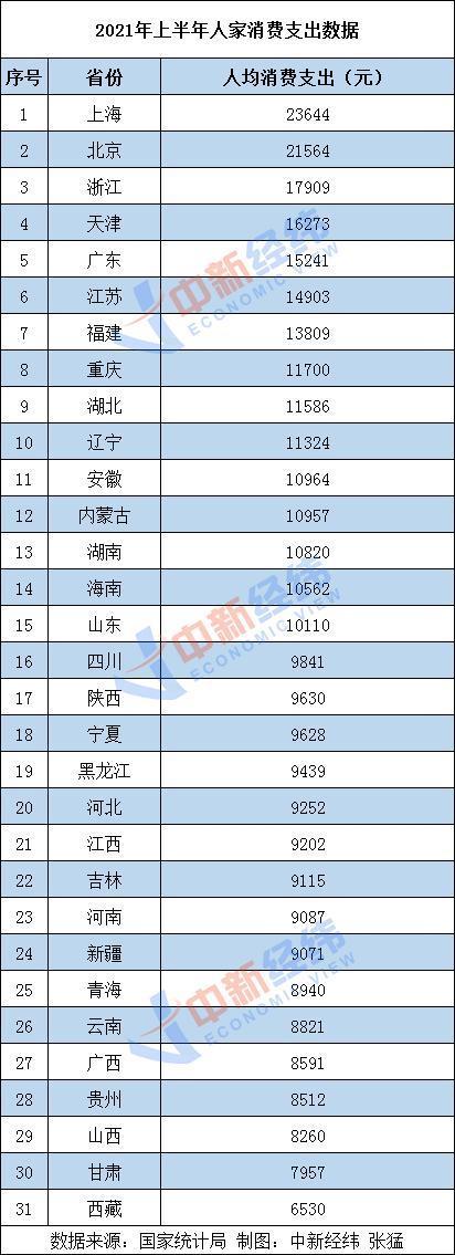 你的钱花哪了？上半年人均消费榜：京沪超 2 万 食品烟酒花费最大